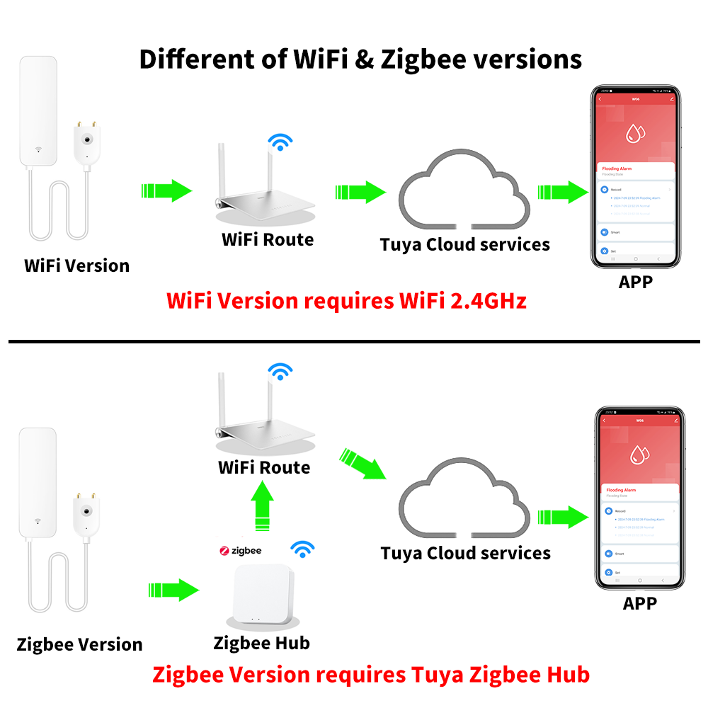 Tuya WiFi Zigbee Sensore acqua - Home Security Business recensione e prezzo